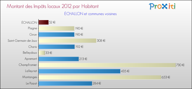 Montant des impôts locaux par Habitant pour ÉCHALLON et les communes proches Comparaison des impôts locaux par habitant pour ÉCHALLON et les communes voisines