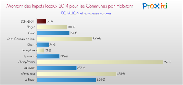 Montant des impôts locaux par Habitant pour ÉCHALLON et les communes proches en 2014 Comparaison des impôts locaux par habitant pour ÉCHALLON et les communes voisines en 2014