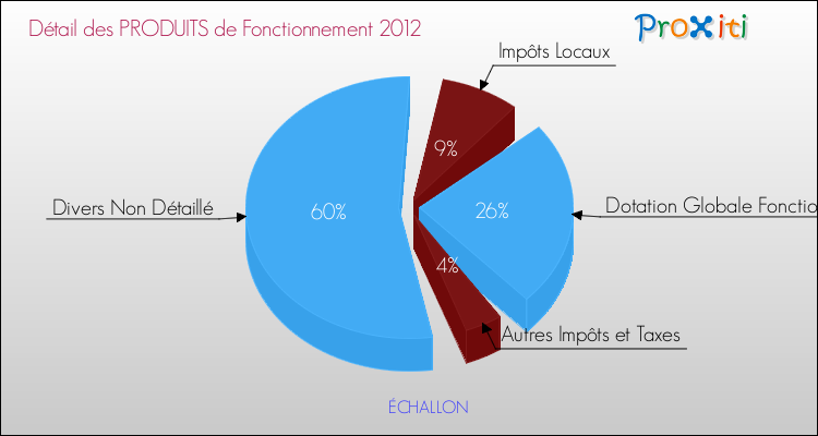 Décomposition du Budget de Fonctionnement 2012 de la commune de ÉCHALLON Budget de Fonctionnement 2012 pour la commune de ÉCHALLON