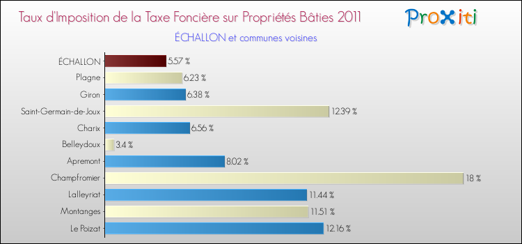 Taux d'imposition de la taxe foncière sur le bati 2011 pour ÉCHALLON et les communes proches Comparaison des taux d'imposition de la taxe foncière sur le bati 2011 pour ÉCHALLON et les communes voisines