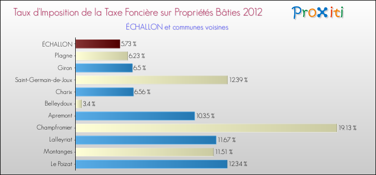 Taux d'imposition de la taxe foncière sur le bati 2012 pour ÉCHALLON et les communes proches Comparaison des taux d'imposition de la taxe foncière sur le bati 2012 pour ÉCHALLON et les communes voisines