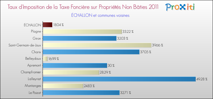 Taux d'imposition de la taxe foncière sur les immeubles et terrains non batis 2011 pour ÉCHALLON et les communes proches Comparaison des taux d'imposition de la taxe foncière sur les immeubles et terrains non batis 2011 pour ÉCHALLON et les communes voisines
