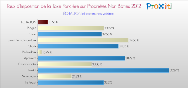 Taux d'imposition de la taxe foncière sur les immeubles et terrains non batis 2012 pour ÉCHALLON et les communes proches Comparaison des taux d'imposition de la taxe foncière sur les immeubles et terrains non batis 2012 pour ÉCHALLON et les communes voisines