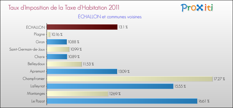 Taux d'imposition de la taxe d'habitation 2011 pour ÉCHALLON et les communes proches Comparaison des taux d'imposition de la taxe d'habitation 2011 pour ÉCHALLON et les communes voisines