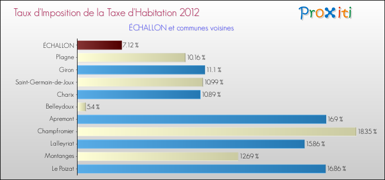 Taux d'imposition de la taxe d'habitation 2012 pour ÉCHALLON et les communes proches Comparaison des taux d'imposition de la taxe d'habitation 2012 pour ÉCHALLON et les communes voisines