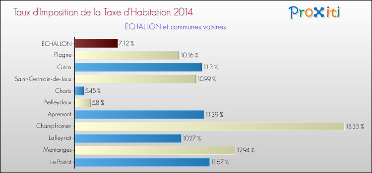 Taux d'imposition de la taxe d'habitation 2014 pour ÉCHALLON et les communes proches Comparaison des taux d'imposition de la taxe d'habitation 2014 pour ÉCHALLON et les communes voisines