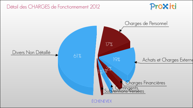 Décomposition des Charges de Fonctionnement 2012 de la commune de ÉCHENEVEX Charges de Fonctionnement 2012 pour la commune de ÉCHENEVEX