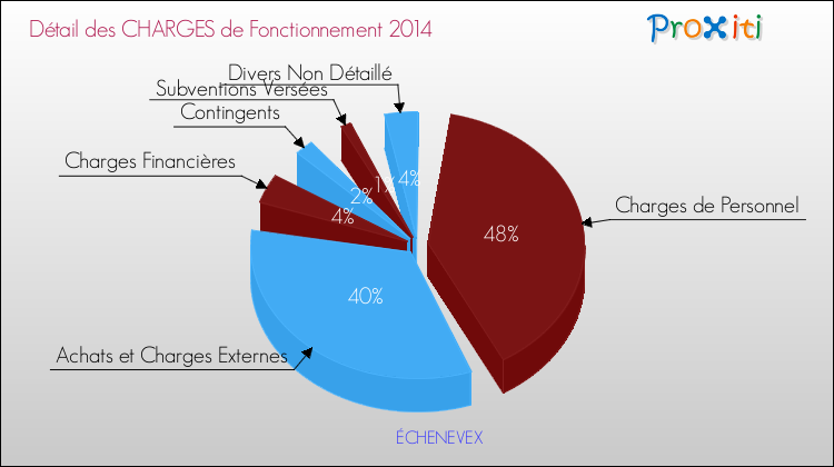 Décomposition des Charges de Fonctionnement 2014 de la commune de ÉCHENEVEX Charges de Fonctionnement 2014 pour la commune de ÉCHENEVEX