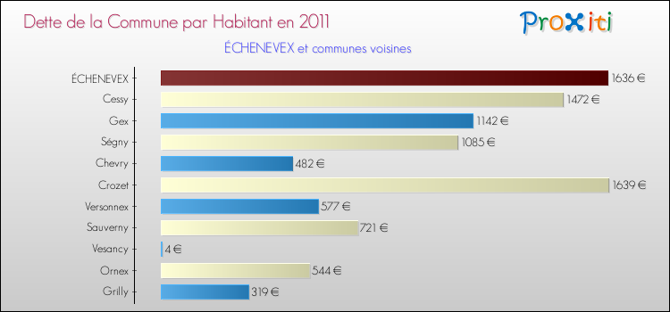 Dette par habitant de la commune en 2011 pour ÉCHENEVEX et les communes proches Comparaison de la dette par habitant de la commune en 2011 pour ÉCHENEVEX et les communes voisines