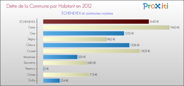 Dette par habitant de la commune en 2012 pour ÉCHENEVEX et les communes proches Comparaison de la dette par habitant de la commune en 2012 pour ÉCHENEVEX et les communes voisines