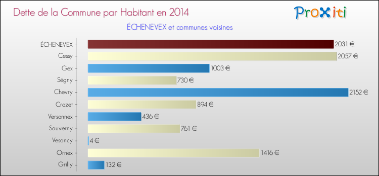Dette par habitant de la commune en 2014 pour ÉCHENEVEX et les communes proches Comparaison de la dette par habitant de la commune en 2014 pour ÉCHENEVEX et les communes voisines