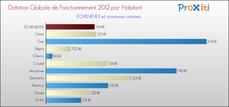 Montant des dotations globales de fonctionnement DGF par Habitant pour ÉCHENEVEX et les communes proches Comparaison des des dotations globales de fonctionnement DGF par habitant pour ÉCHENEVEX et les communes voisines