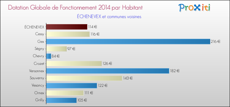 Montant des dotations globales de fonctionnement DGF par Habitant pour ÉCHENEVEX et les communes proches en 2014. Comparaison des des dotations globales de fonctionnement DGF par habitant pour ÉCHENEVEX et les communes voisines en 2014.