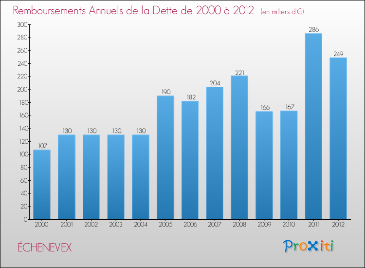 Evolution de l'annuité de la dette pour la commune de ÉCHENEVEX de 2000 à 2012 Annuités de la dette pour ÉCHENEVEX de 2000 à 2012