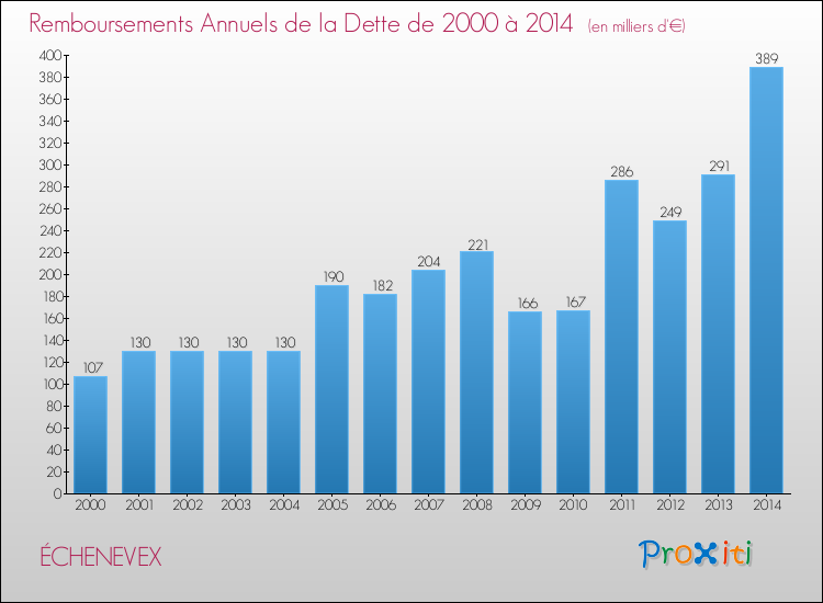 Evolution de l'annuité de la dette pour la commune de ÉCHENEVEX de 2000 à 2014 Annuités de la dette pour ÉCHENEVEX de 2000 à 2014