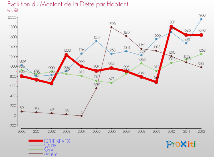 Evolution de la dette par habitant pour la commune de ÉCHENEVEX et les communes proches de 2000 à 2012 Comparaison de la dette par habitant pour ÉCHENEVEX et les communes voisines de 2000 à 2012