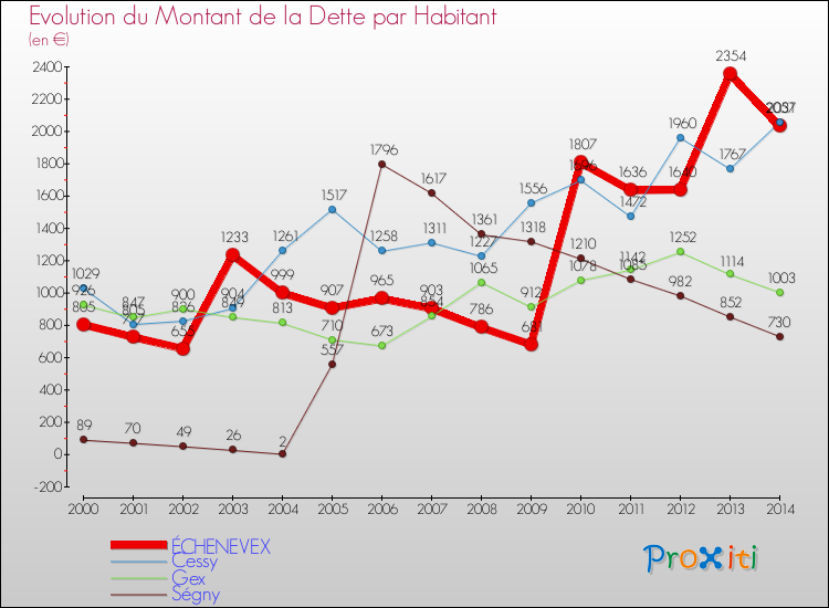 Evolution de la dette par habitant pour la commune de ÉCHENEVEX et les communes proches de 2000 à 2014 Comparaison de la dette par habitant pour ÉCHENEVEX et les communes voisines de 2000 à 2014