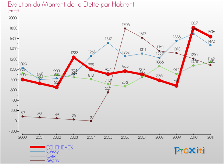 Evolution de la dette par habitant pour la commune de ÉCHENEVEX et les communes proches Comparaison de la dette par habitant pour ÉCHENEVEX et les communes voisines
