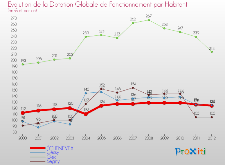 Evolution et montant de la dotation globale de fonctionnement par Habitant pour ÉCHENEVEX et les communes proches Comparaison des dotations globales de fonctionnement par habitant pour ÉCHENEVEX et les communes voisines