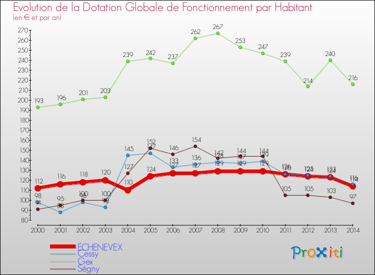 Evolution et montant de la dotation globale de fonctionnement par Habitant pour ÉCHENEVEX et les communes proches de 2000 à 2014. Comparaison des dotations globales de fonctionnement par habitant pour ÉCHENEVEX et les communes voisines de 2000 à 2014.