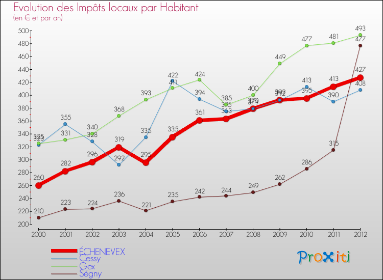 Evolution et montant des impôts locaux par Habitant pour ÉCHENEVEX et les communes proches Comparaison des impôts locaux par habitant pour ÉCHENEVEX et les communes voisines