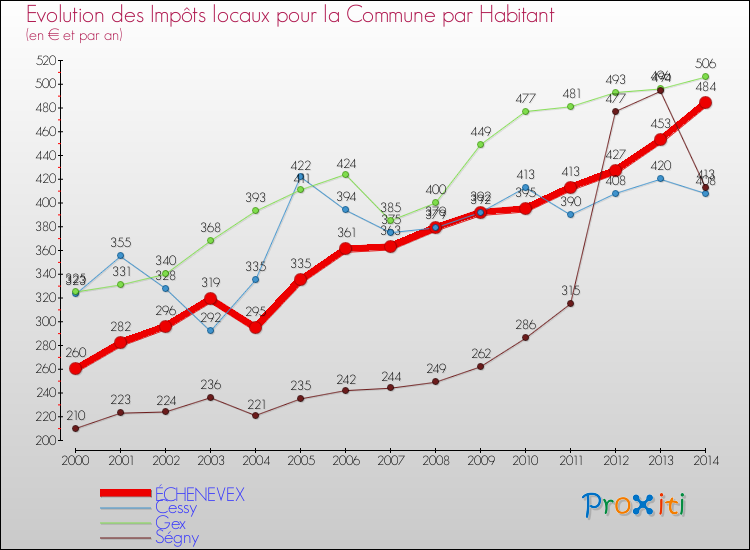 Evolution et montant des impôts locaux par Habitant pour ÉCHENEVEX et les communes proches de 2000 à 2014 Comparaison des impôts locaux par habitant pour ÉCHENEVEX et les communes voisines de 2000 à 2014