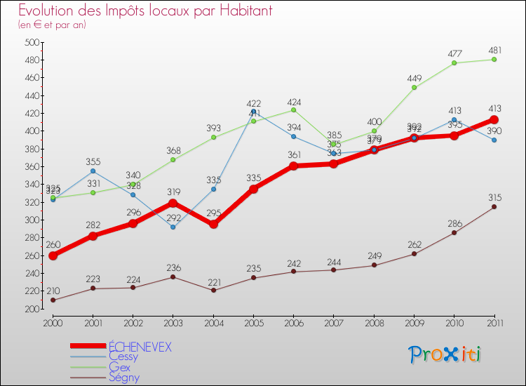 Evolution et montant des impôts locaux par Habitant pour ÉCHENEVEX et les communes proches Comparaison des impôts locaux par habitant pour ÉCHENEVEX et les communes voisines