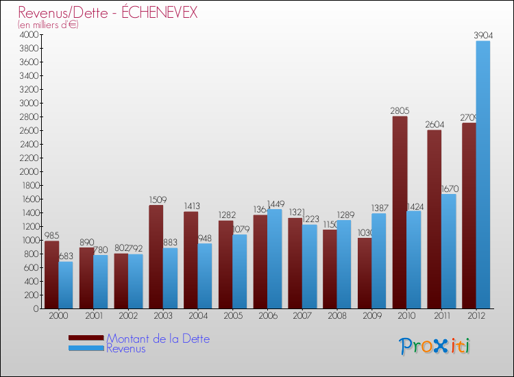 Evolution comparée de la dette et des revenus pour la commune de ÉCHENEVEX de 2000 à 2012 Comparaison de la dette et des revenus pour ÉCHENEVEX de 2000 à 2012