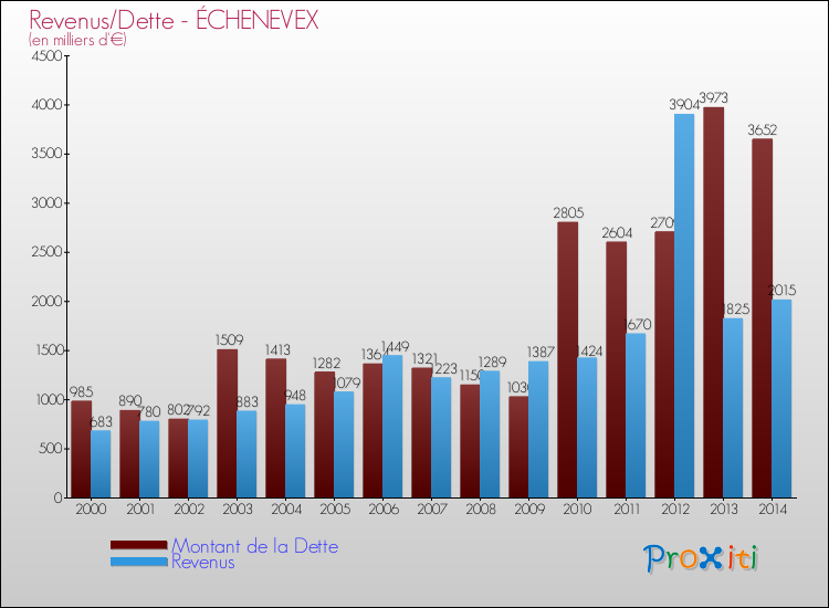 Evolution comparée de la dette et des revenus pour la commune de ÉCHENEVEX de 2000 à 2014 Comparaison de la dette et des revenus pour ÉCHENEVEX de 2000 à 2014