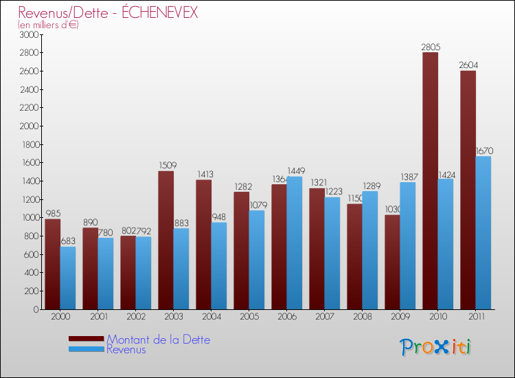 Evolution comparée de la dette et des revenus pour la commune de ÉCHENEVEX de 2000 à 2011 Comparaison de la dette et des revenus pour ÉCHENEVEX de 2000 à 2011