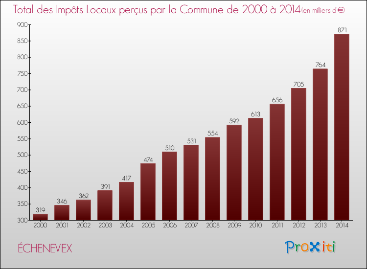 Evolution des Impôts Locaux pour la commune de ÉCHENEVEX de 2000 à 2014 Evolution des Impôts Locaux pour ÉCHENEVEX de 2000 à 2014