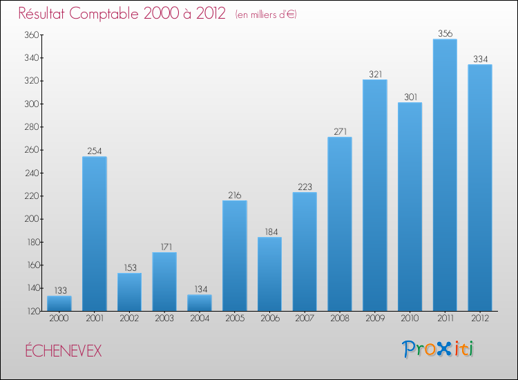 Evolution du résultat comptable pour la commune de ÉCHENEVEX de 2000 à 2012 Evolution du résultat comptable pour ÉCHENEVEX de 2000 à 2012