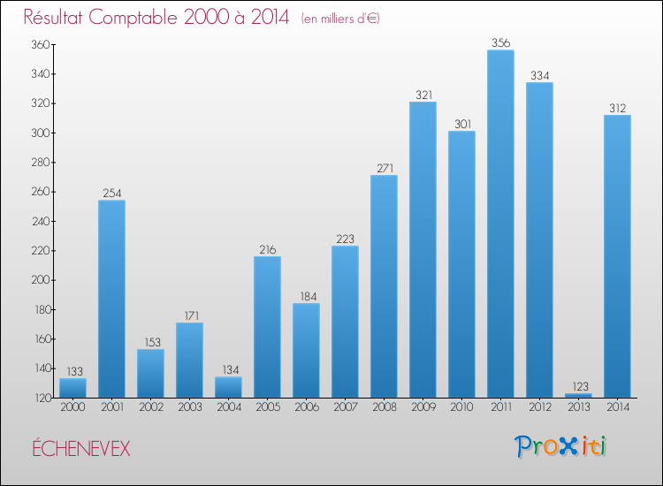 Evolution du résultat comptable pour la commune de ÉCHENEVEX de 2000 à 2014 Evolution du résultat comptable pour ÉCHENEVEX de 2000 à 2014