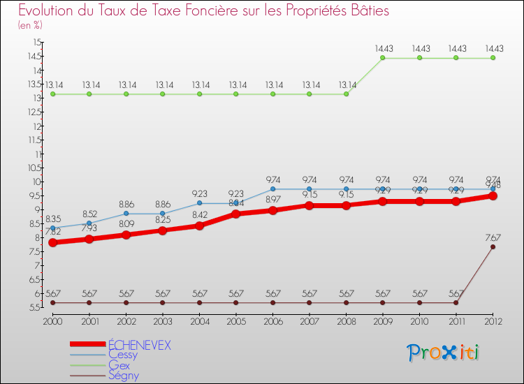 Evolution du taux de la taxe foncière sur le bati pour ÉCHENEVEX et les communes proches de 2000 à 2012 Comparaison des taux de taxe foncière sur le bati pour ÉCHENEVEX et les communes voisines de 2000 à 2012