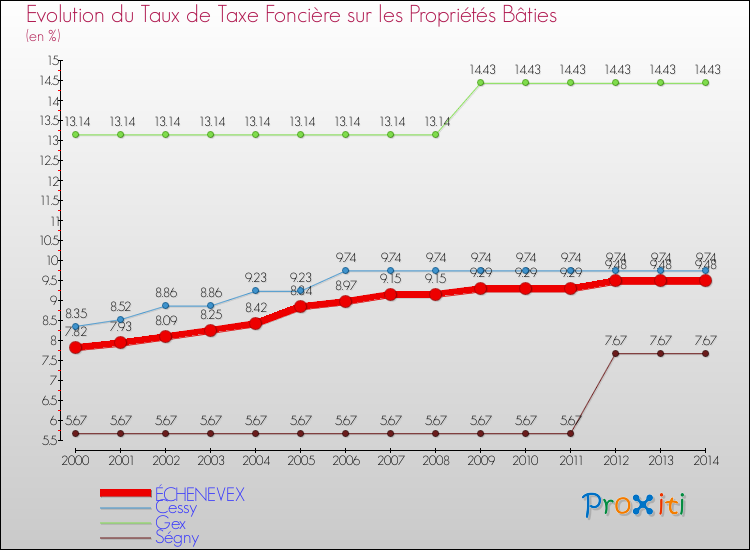 Evolution du taux de la taxe foncière sur le bati pour ÉCHENEVEX et les communes proches de 2000 à 2014 Comparaison des taux de taxe foncière sur le bati pour ÉCHENEVEX et les communes voisines de 2000 à 2014