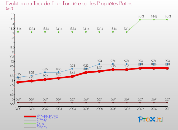 Evolution du taux de la taxe foncière sur le bati pour ÉCHENEVEX et les communes proches Comparaison des taux de taxe foncière sur le bati pour ÉCHENEVEX et les communes voisines