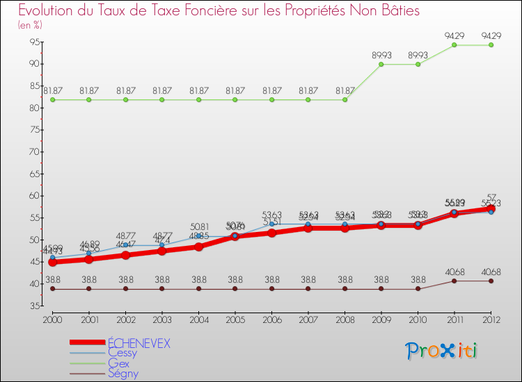 Evolution du taux de la taxe foncière sur les immeubles et terrains non batis pour ÉCHENEVEX et les communes proches de 2000 à 2012 Comparaison des taux de la taxe foncière sur les immeubles et terrains non batis pour ÉCHENEVEX et les communes voisines de 2000 à 2012