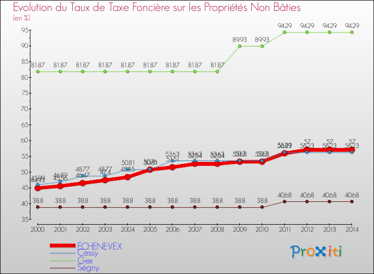 Evolution du taux de la taxe foncière sur les immeubles et terrains non batis pour ÉCHENEVEX et les communes proches de 2000 à 2014 Comparaison des taux de la taxe foncière sur les immeubles et terrains non batis pour ÉCHENEVEX et les communes voisines de 2000 à 2014