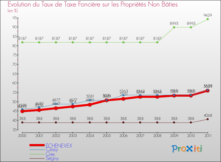 Evolution du taux de la taxe foncière sur les immeubles et terrains non batis pour ÉCHENEVEX et les communes proches Comparaison des taux de la taxe foncière sur les immeubles et terrains non batis pour ÉCHENEVEX et les communes voisines