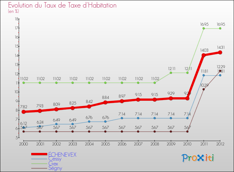 Evolution du taux de la taxe d'habitation pour ÉCHENEVEX et les communes proches Comparaison des taux de la taxe d'habitation pour ÉCHENEVEX et les communes voisines
