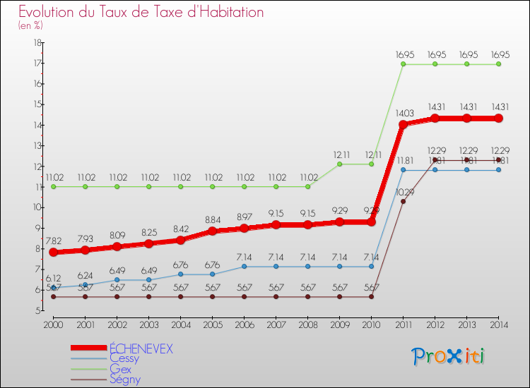 Evolution du taux de la taxe d'habitation pour ÉCHENEVEX et les communes proches de 2000 à 2014 Comparaison des taux de la taxe d'habitation pour ÉCHENEVEX et les communes voisines de 2000 à 2014