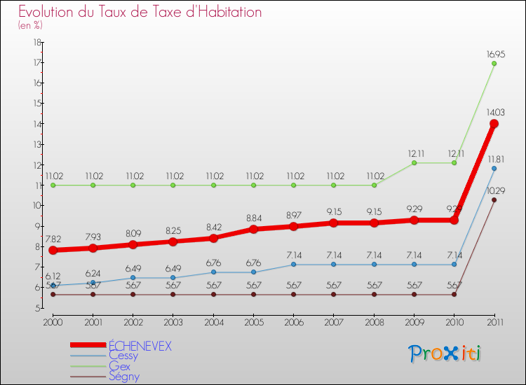 Evolution du taux de la taxe d'habitation pour ÉCHENEVEX et les communes proches Comparaison des taux de la taxe d'habitation pour ÉCHENEVEX et les communes voisines