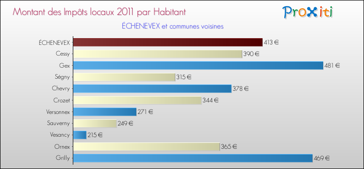 Montant des impôts locaux par Habitant pour ÉCHENEVEX et les communes proches Comparaison des impôts locaux par habitant pour ÉCHENEVEX et les communes voisines