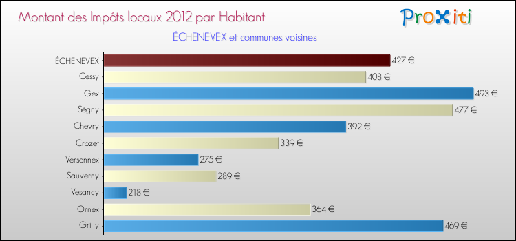Montant des impôts locaux par Habitant pour ÉCHENEVEX et les communes proches Comparaison des impôts locaux par habitant pour ÉCHENEVEX et les communes voisines