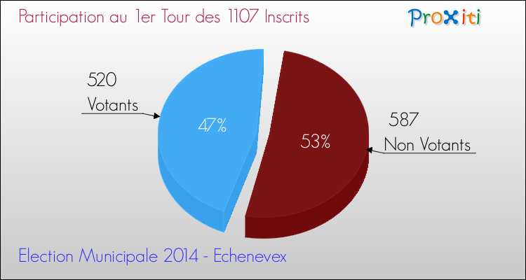 Participation au 1er Tour des Elections Municipales 2014 de la commune de Echenevex Elections Municipales 2014 - Participation au 1er Tour pour la commune de Echenevex