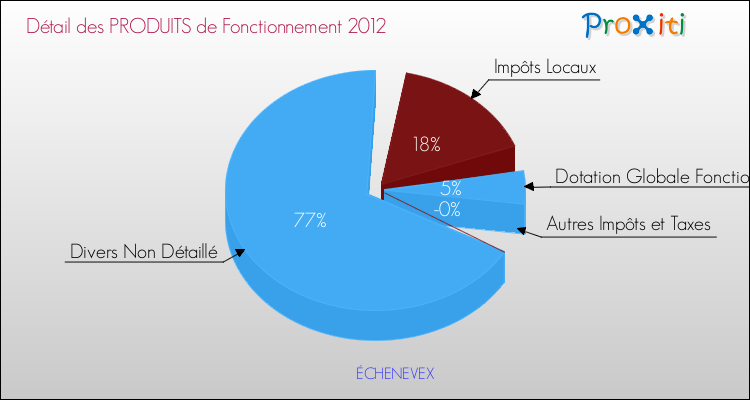 Décomposition du Budget de Fonctionnement 2012 de la commune de ÉCHENEVEX Budget de Fonctionnement 2012 pour la commune de ÉCHENEVEX