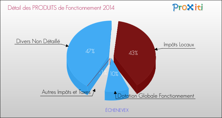 Décomposition du Budget de Fonctionnement 2014 de la commune de ÉCHENEVEX Budget de Fonctionnement 2014 pour la commune de ÉCHENEVEX