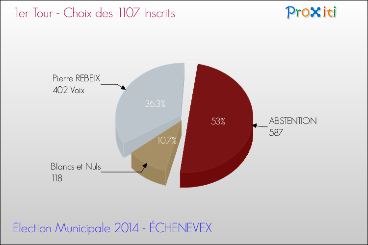 Résultats par rapport aux inscrits au 1er Tour des Elections Municipales 2014 de la commune de ÉCHENEVEX Elections Municipales 2014 - Résultats par rapport aux inscrits au 1er Tour pour la commune de ÉCHENEVEX