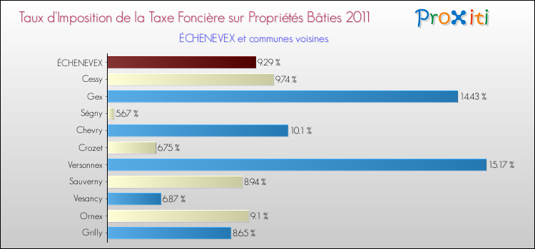 Taux d'imposition de la taxe foncière sur le bati 2011 pour ÉCHENEVEX et les communes proches Comparaison des taux d'imposition de la taxe foncière sur le bati 2011 pour ÉCHENEVEX et les communes voisines