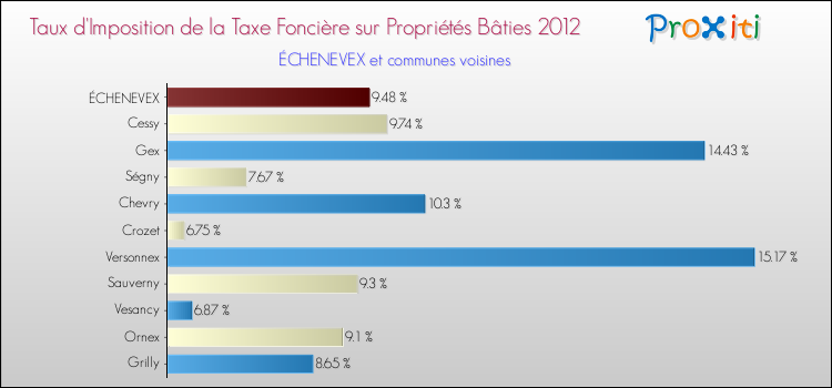 Taux d'imposition de la taxe foncière sur le bati 2012 pour ÉCHENEVEX et les communes proches Comparaison des taux d'imposition de la taxe foncière sur le bati 2012 pour ÉCHENEVEX et les communes voisines